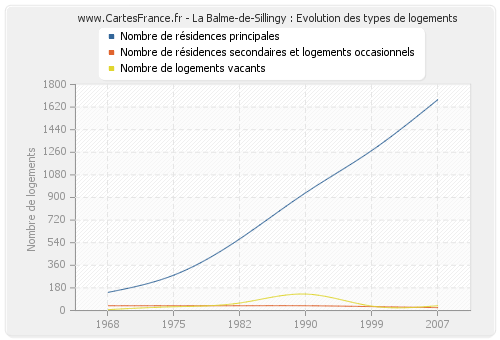 La Balme-de-Sillingy : Evolution des types de logements